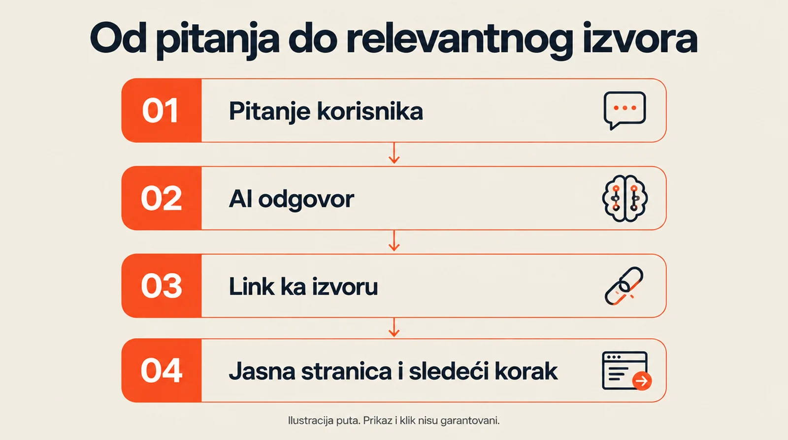 The journey from question to source and offer page. Appearance, clicks and enquiries are not guaranteed.