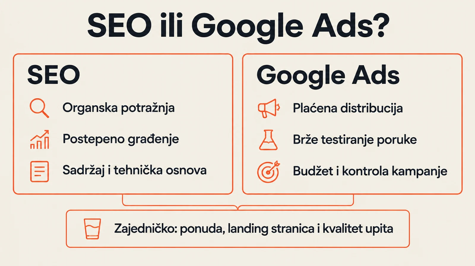 SEO and Google Ads distribute differently; the offer, landing page and enquiry quality connect them.