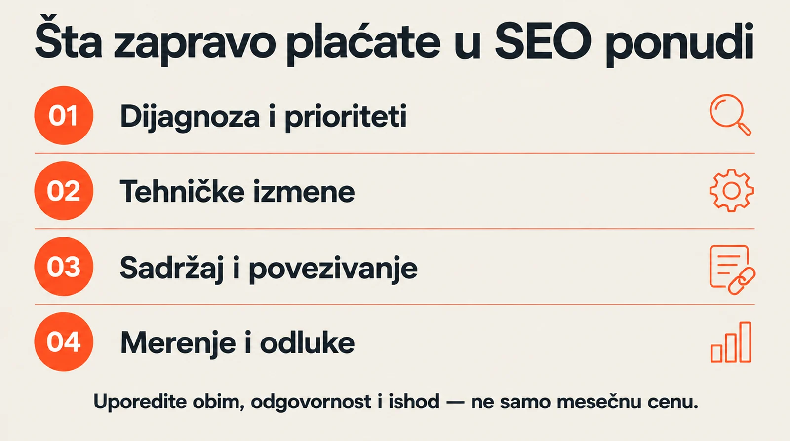 Four areas to clarify in an SEO proposal: diagnosis, technical work, content and measurement.