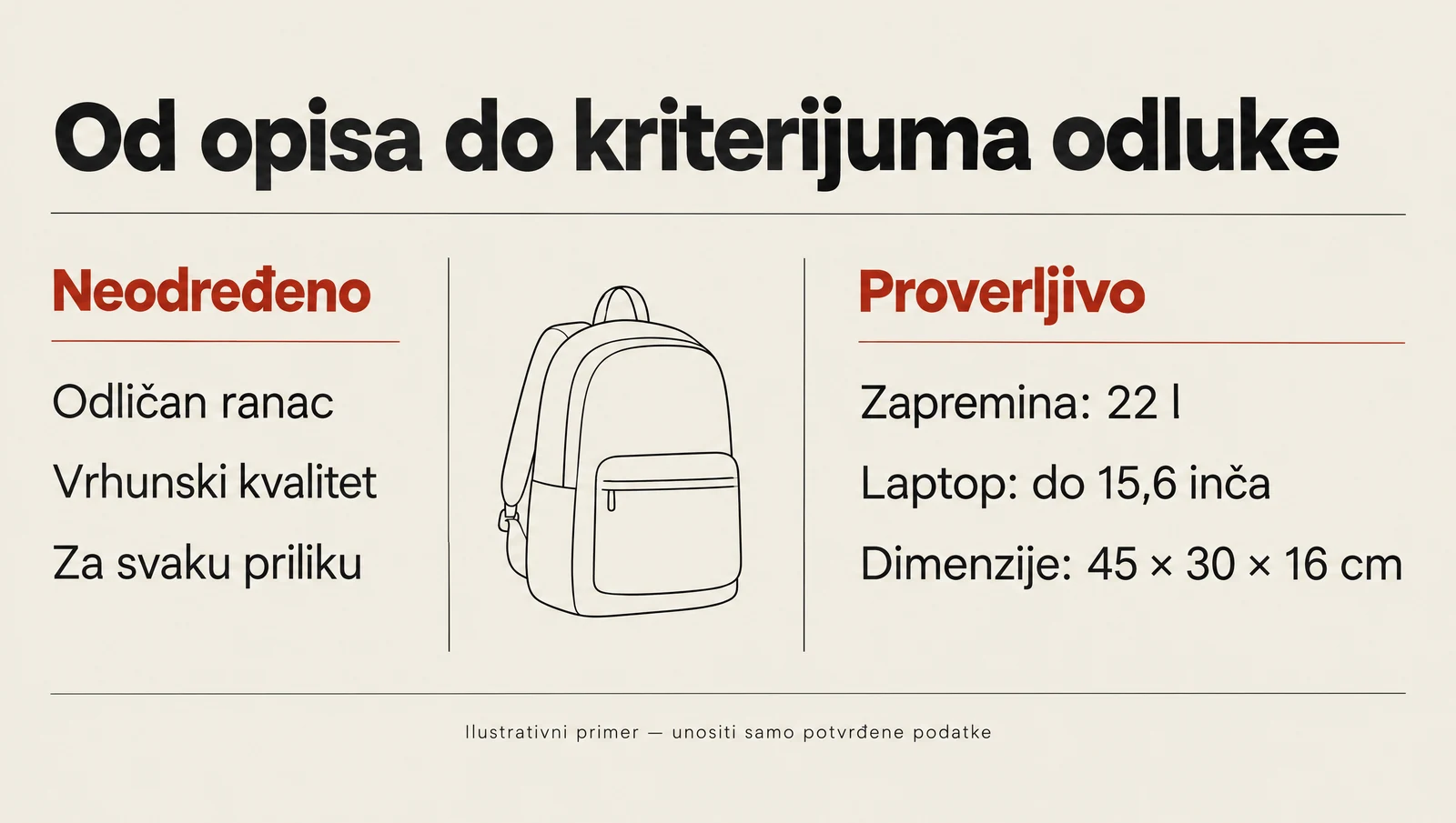 A vague backpack description compared with verified capacity, laptop size and dimensions.