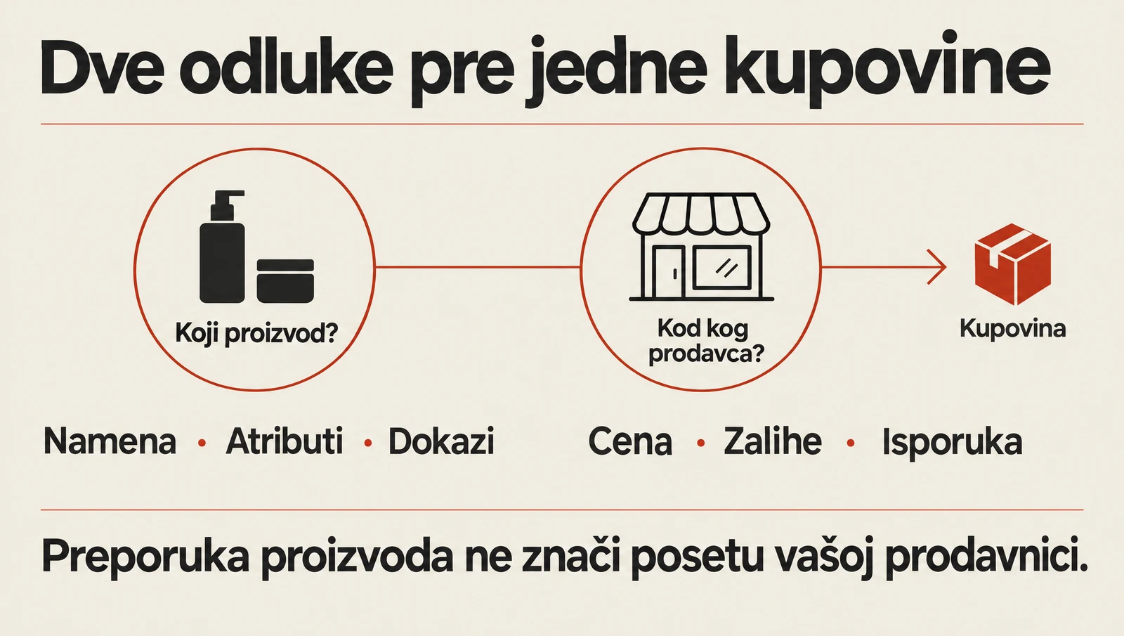 Product selection and seller selection are two separate purchase decisions.