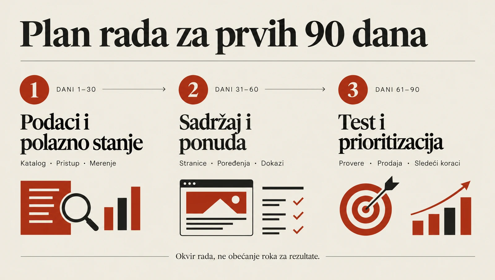 A 90-day plan: data and baseline, content and offer, testing and prioritisation.