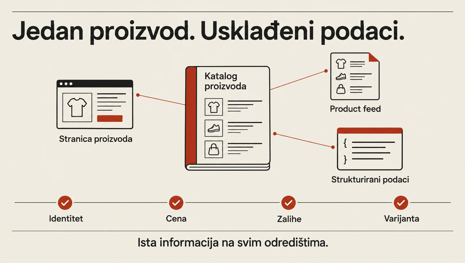 A catalogue connected to product pages, feeds and structured data.