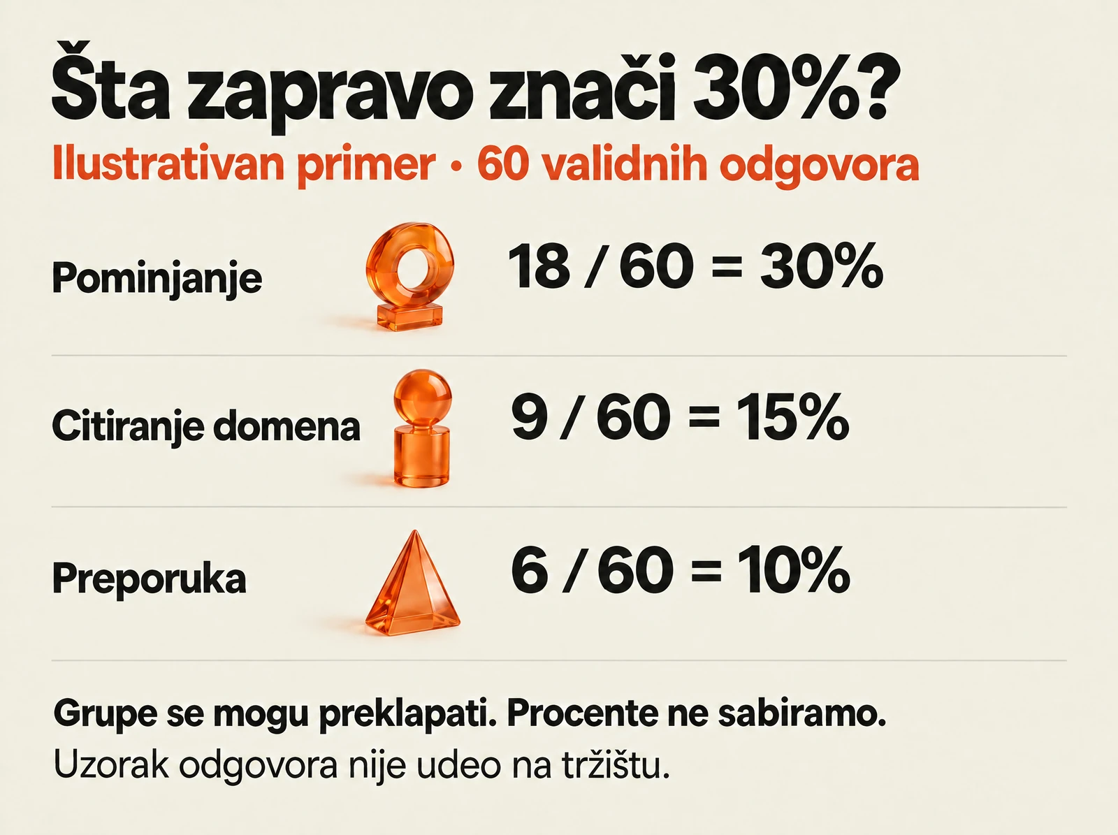 Illustrative sample of 60 answers: 18 mentions are 30%, nine citations 15%, and six recommendations 10%.