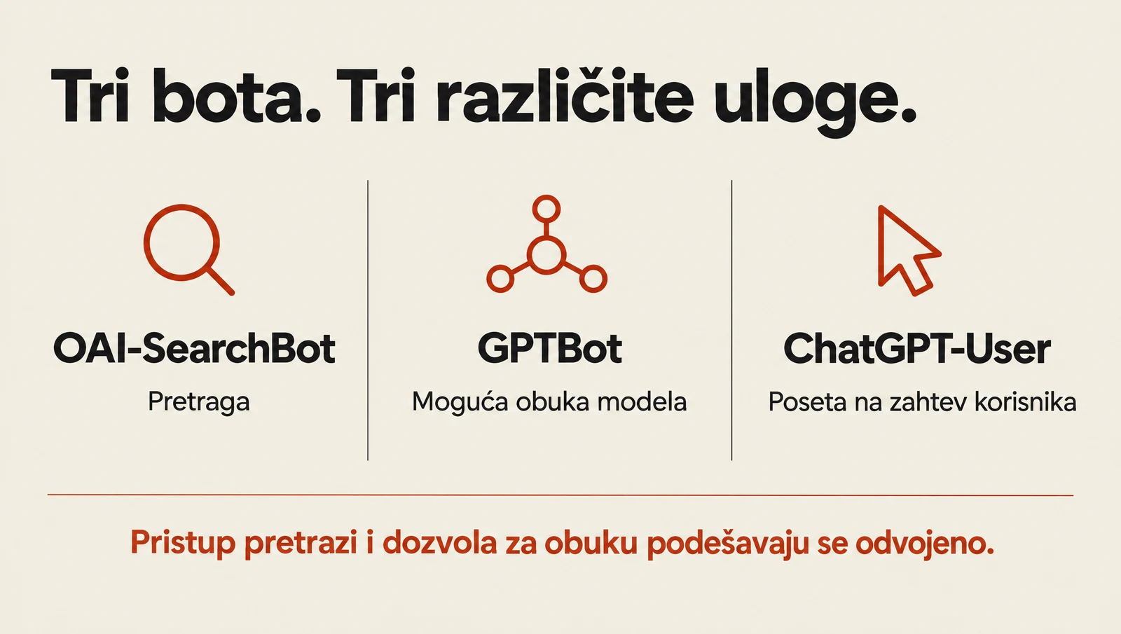 OAI-SearchBot, GPTBot and ChatGPT-User: search, possible training and user-requested visits.