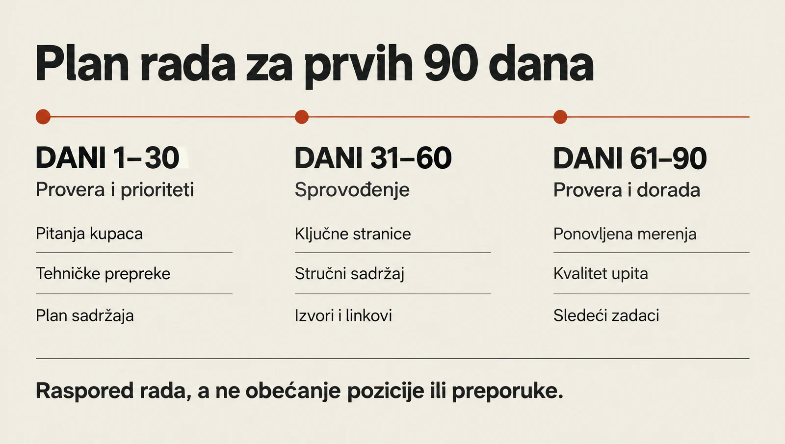 Days 1–30: review and priorities; 31–60: implementation; 61–90: verification and iteration.
