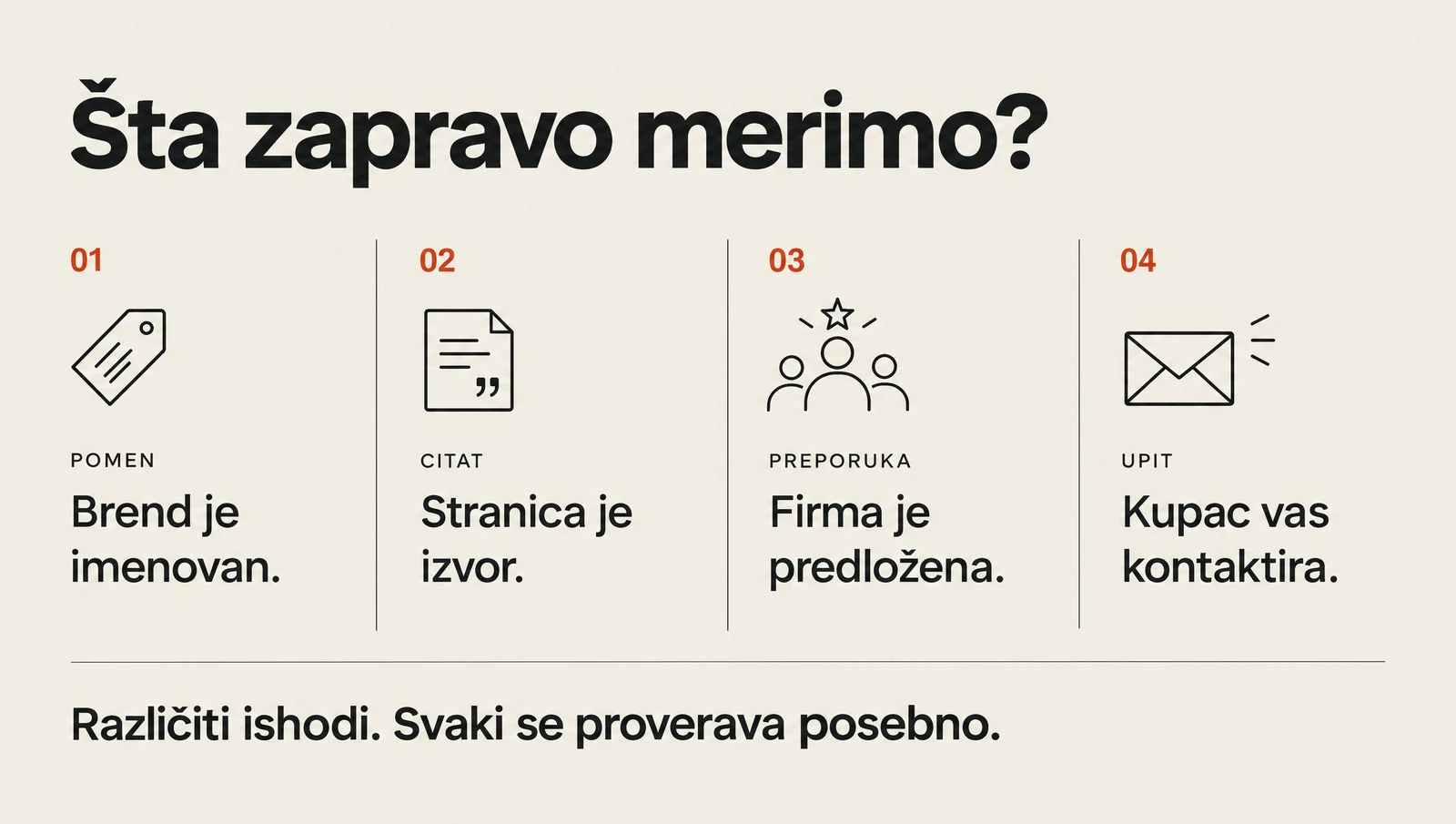 Four distinct outcomes: brand mention, page citation, company recommendation and business enquiry.