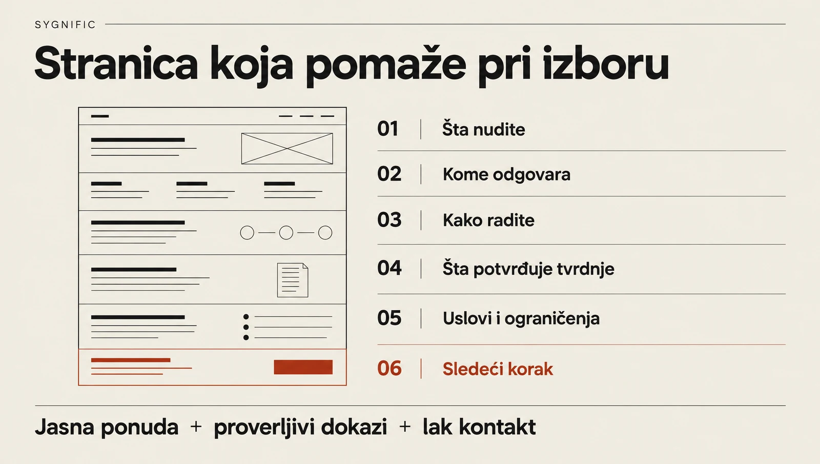 Six service-page elements: offer, audience, process, evidence, terms and next step.