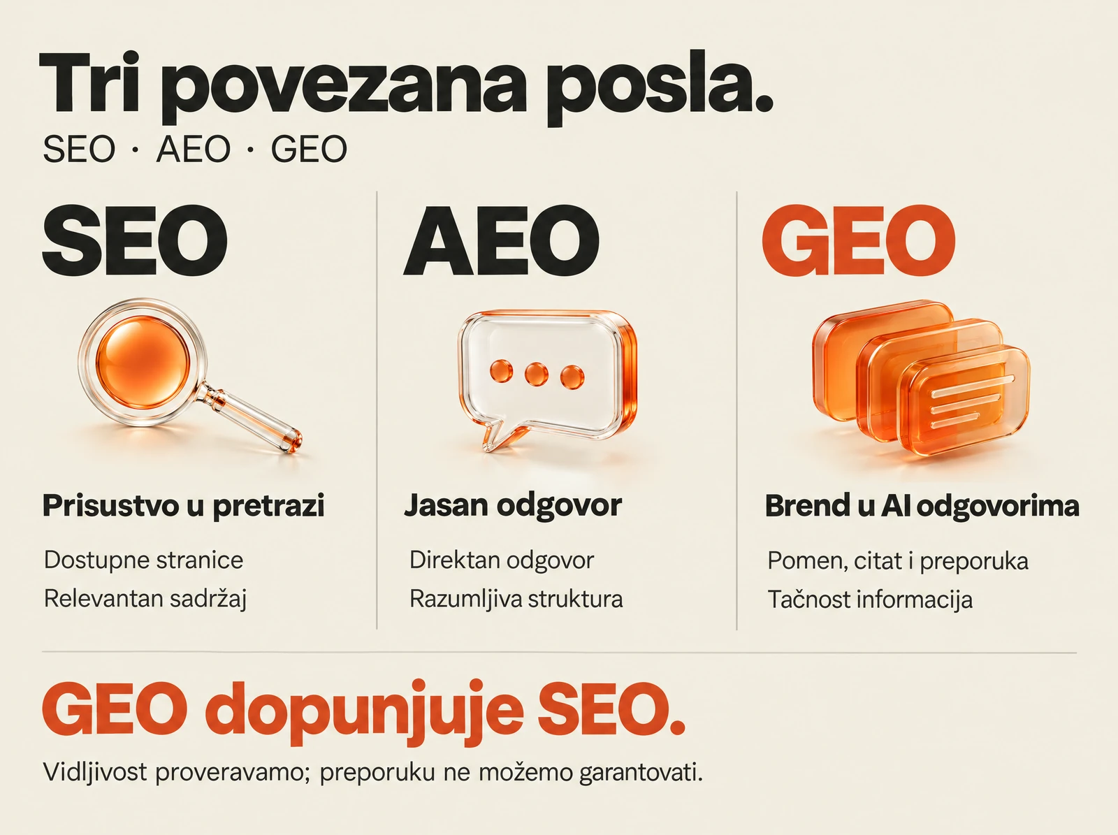 Comparing SEO, AEO and GEO tasks: search presence, clear answers and brand visibility in AI answers.